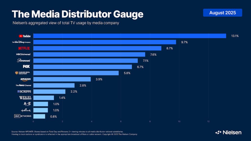 Nielsen Media Distributor Gauge August 2025
