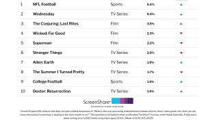 NFL Football Holds Off New Film & TV Releases as the No. 1 Thing Audiences Are Most Excited About | Chart