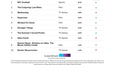 ‘Demon Slayer: Infinity Castle’ Debuts in the Top 10 Titles Audiences Are Most Excited About | Chart