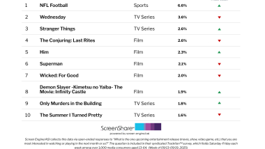 ‘Him’ Debuts on Top 10 Titles Audiences Are Most Excited About Despite Soft Box Office Launch | Chart
